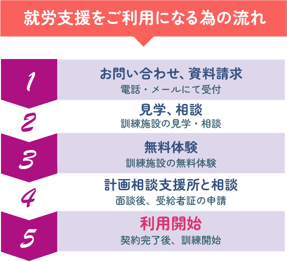 酒楼支援をご利用になるための流れ